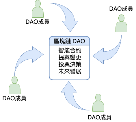 區塊鏈DAO